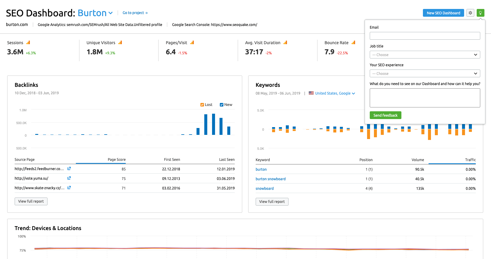 Best ecommerce tools Semrush