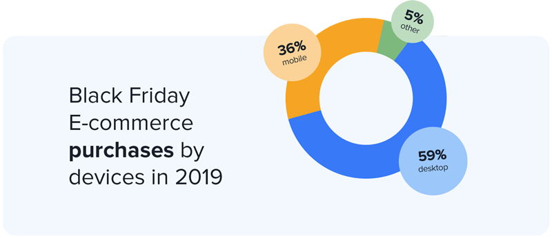 Black Friday marketing statistics pie chart