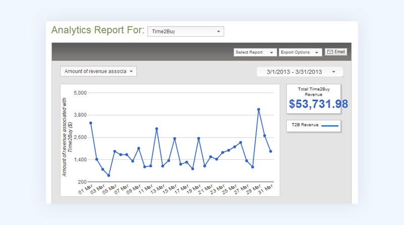 Conversions on Demand abandoned cart retargeting software