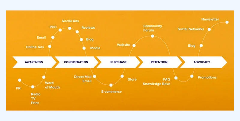Stages of an eCommerce customer journey