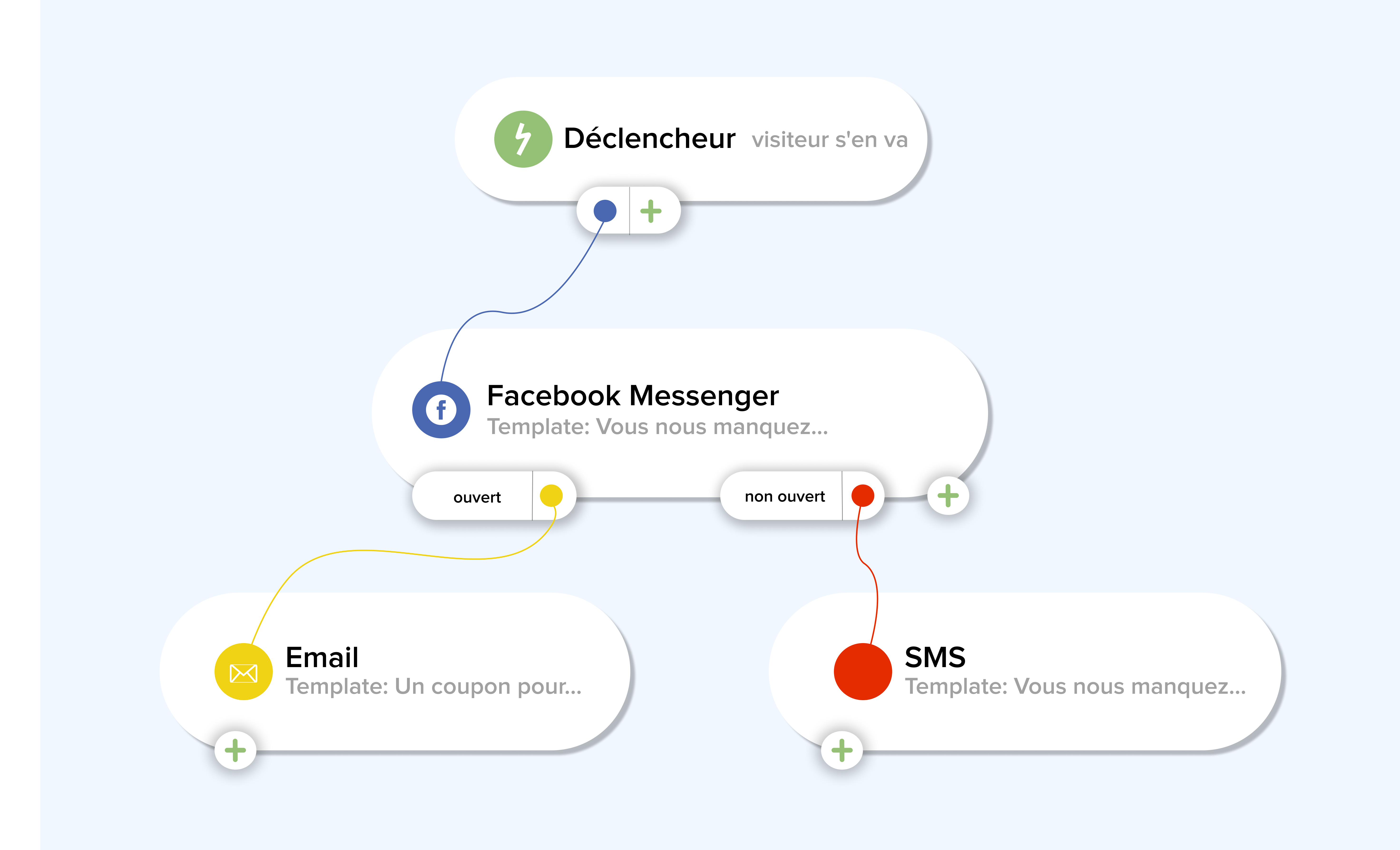 Exemple marketing multicanal  SMS, Email, Facebook Messenger