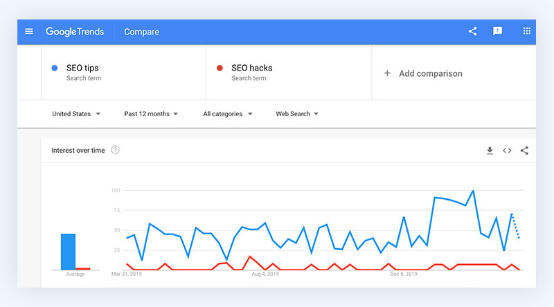 SEO tools for ecommerce google trends 2