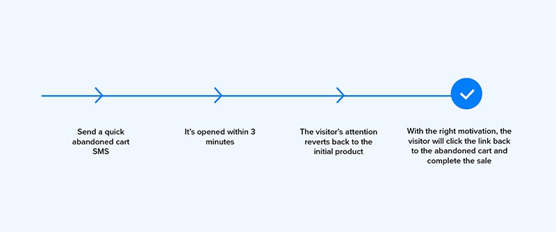 SMS marketing customer journey