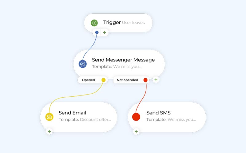 Multi-channel marketing campaign workflow