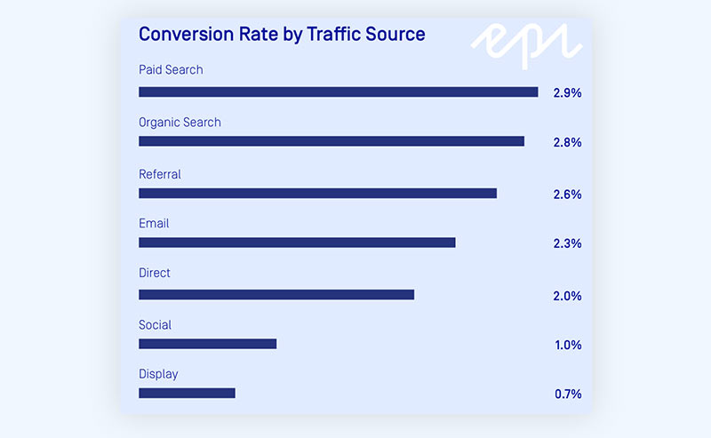 Ecommerce landing page conversion rate chart