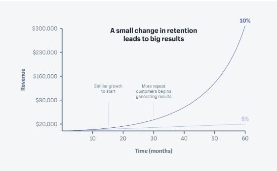 retention after sales