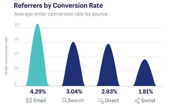 taux de conversion email