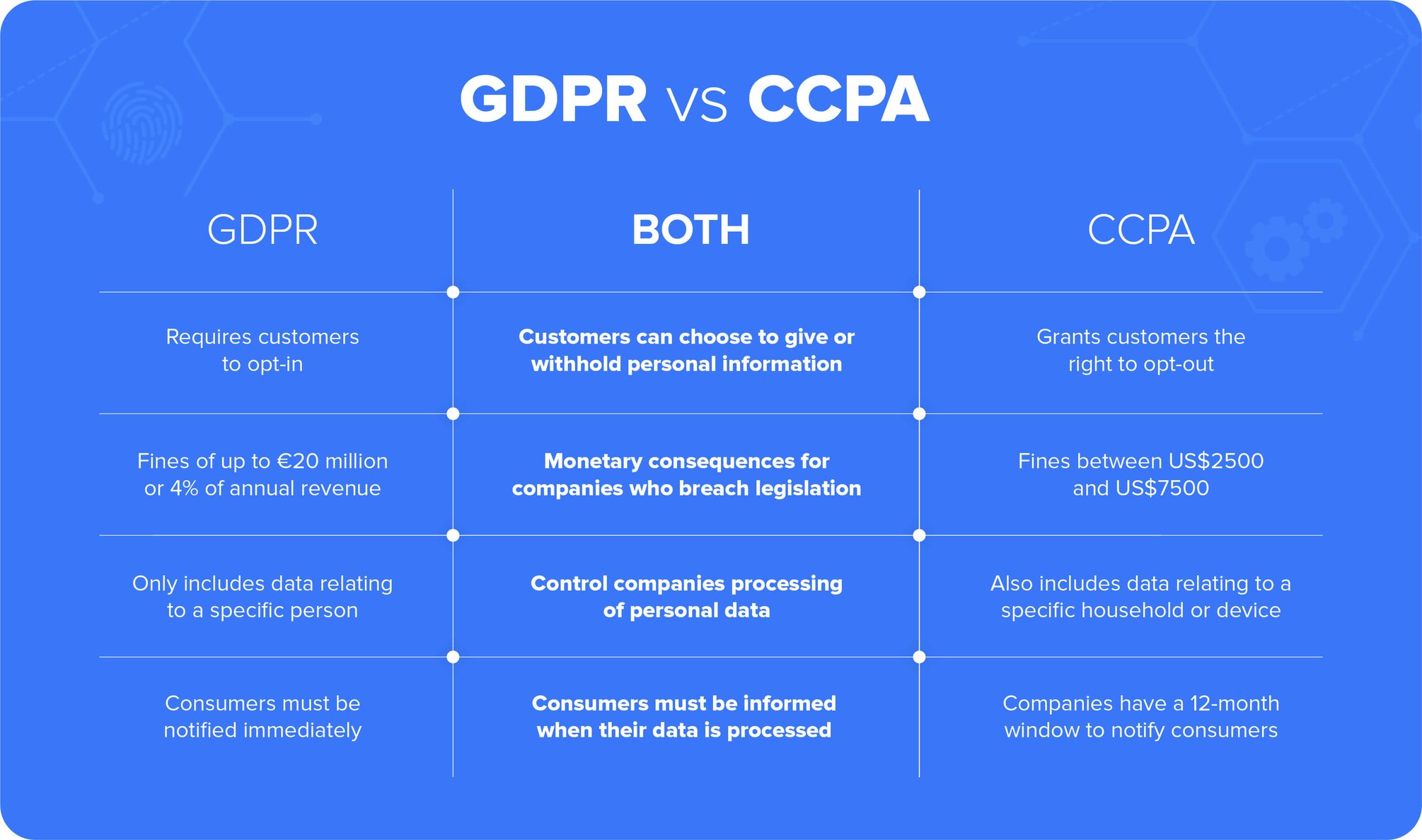 The differences between GDPR and CCPA and what they mean for ecommerce