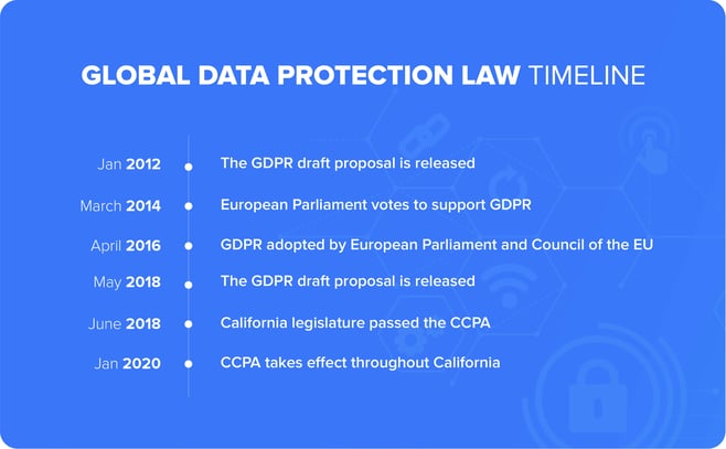 Differences between GDPR and CCPA