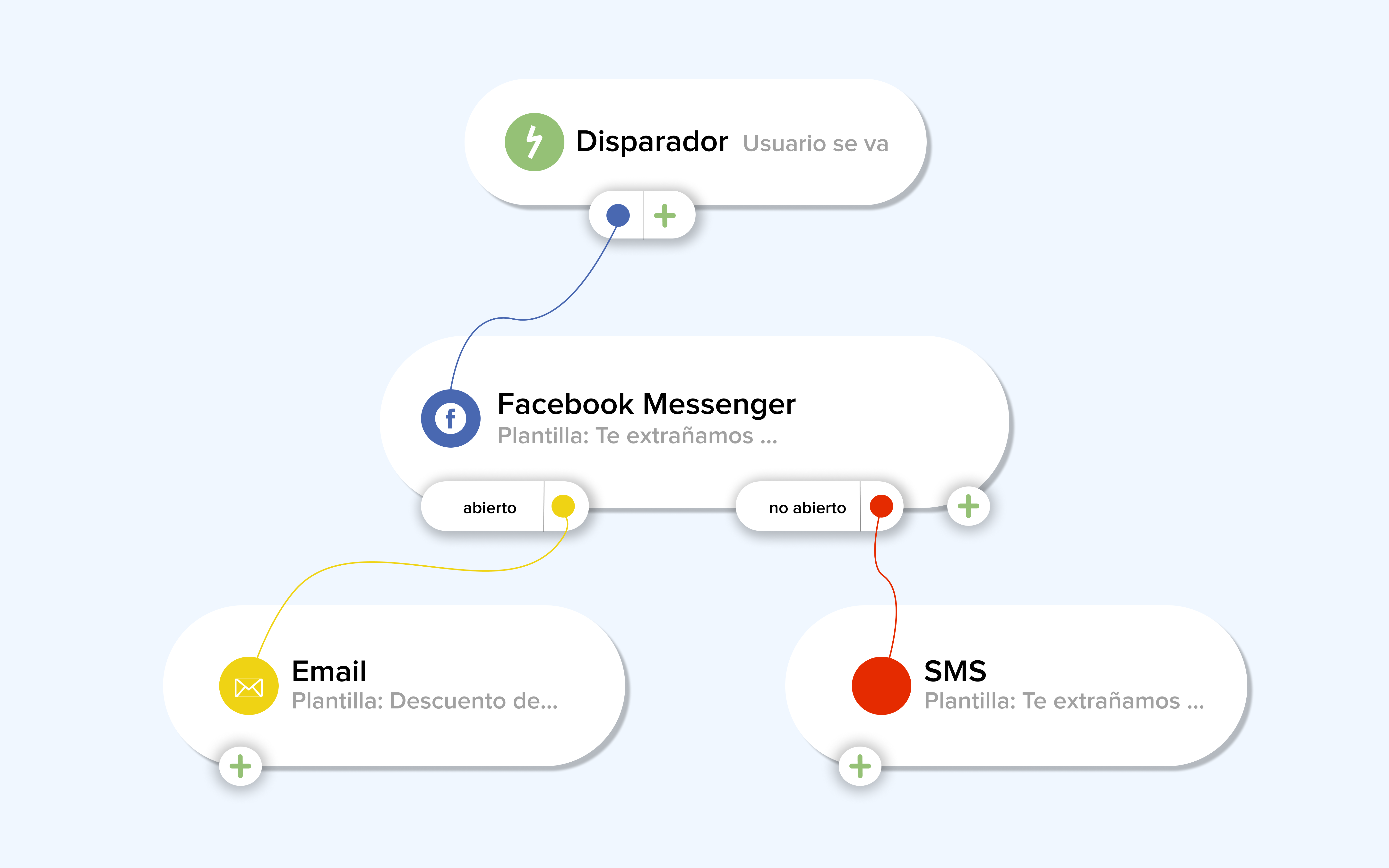 Flow de SMS Marketing para campañas multicanal